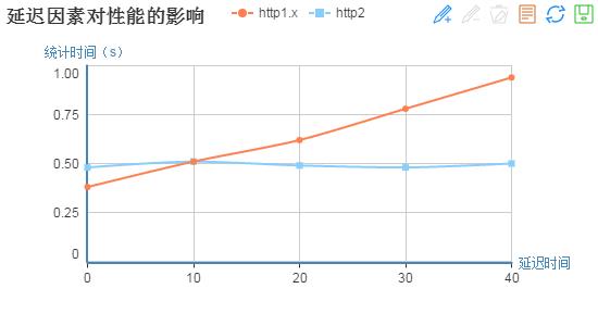 深入研究：http2 的真正性能到底如何