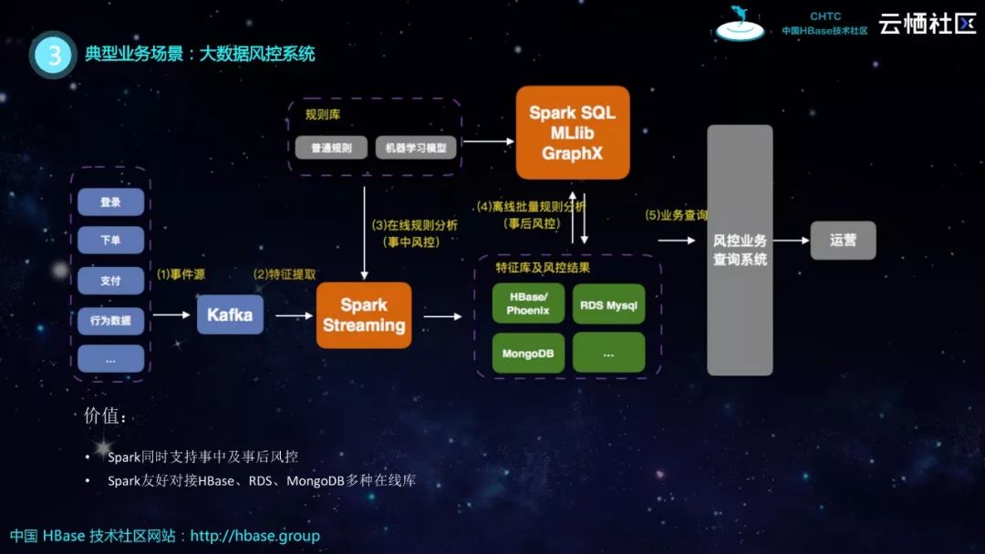 HBase分享 | HBase生态实践