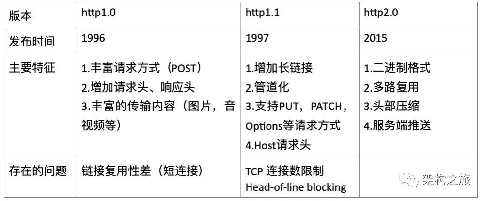 彻底掌握Http2协议