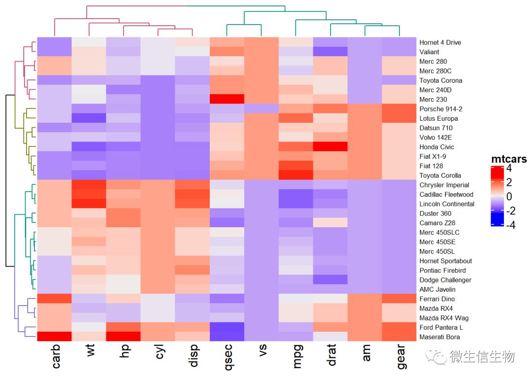 R语言热力图综合教程-heatmap、d3heatmap和ComplexHeatmap