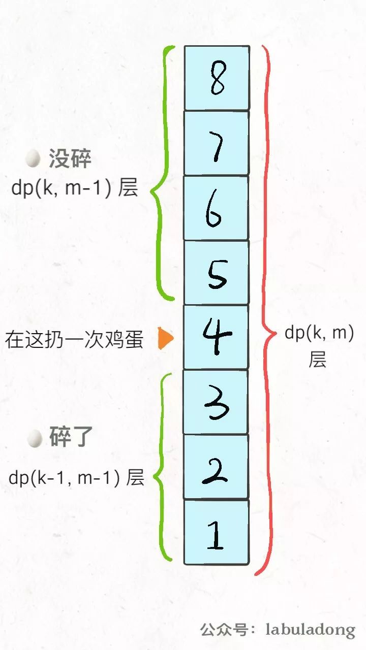 经典动态规划：高楼扔鸡蛋（进阶篇）