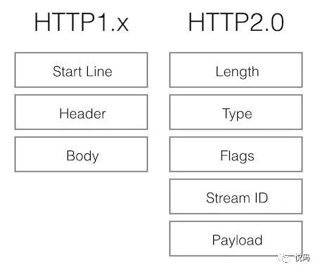 再谈HTTP2性能提升之背后原理—HTTP2历史解剖