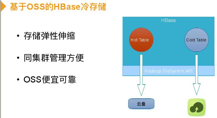 回顾·云上HBase冷热分离实践