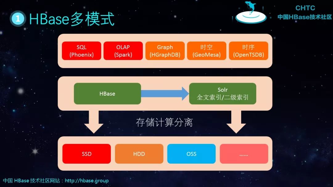 HBase基本知识介绍及典型案例分析