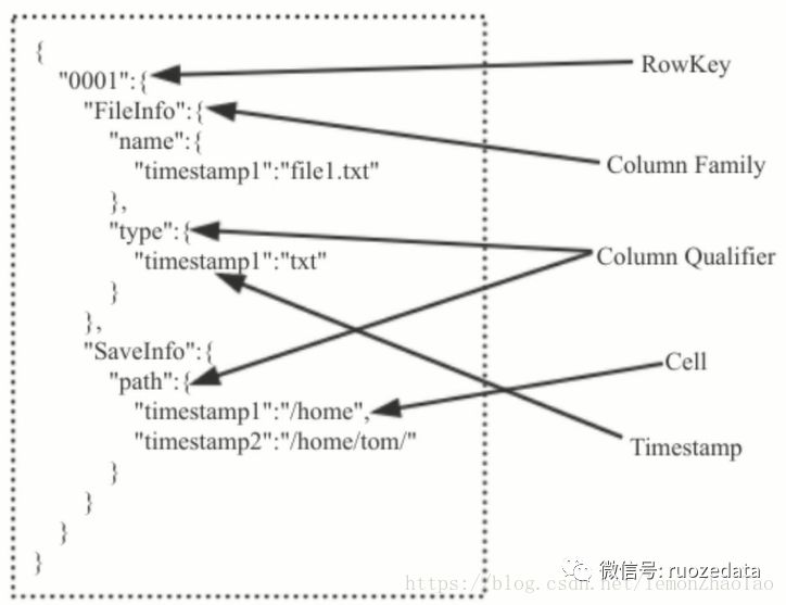 HBase全面解读