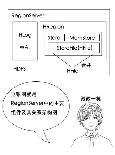 可能是最易懂的Hbase架构原理解析