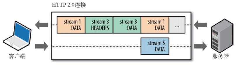 【HTTP】402- 深入理解http2.0协议，看这篇就够了！