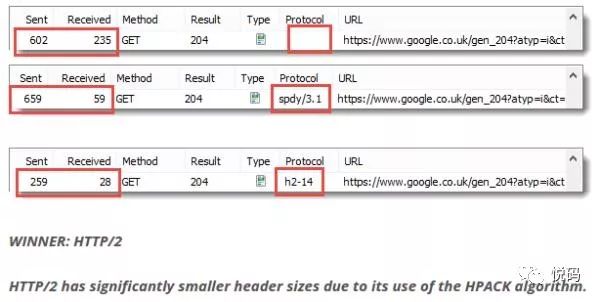 再谈HTTP2性能提升之背后原理—HTTP2历史解剖