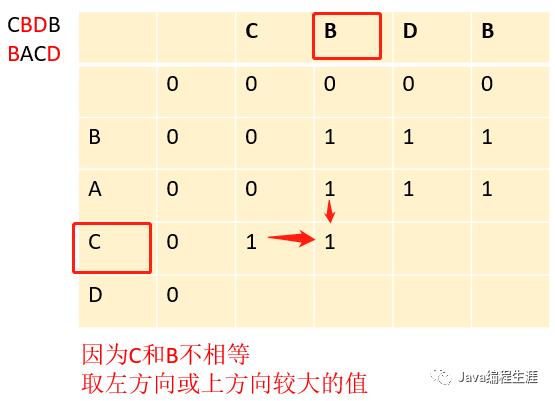 最长公共子序列（动态规划）