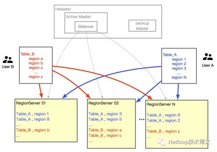 HBase的RegionServer Group 特性在滴滴的应用