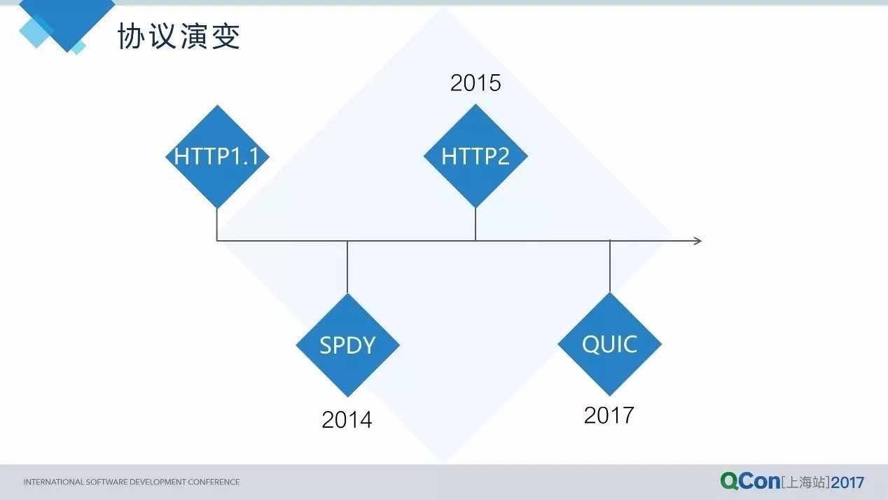 从HTTP2到QUIC