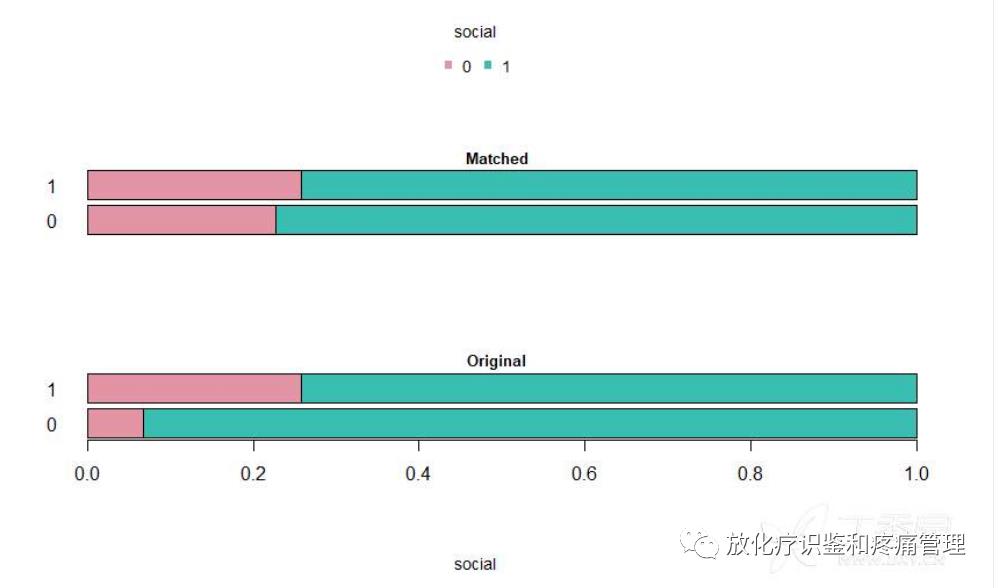 如何用R语言实现倾向评分匹配(Propensity Score Matching)