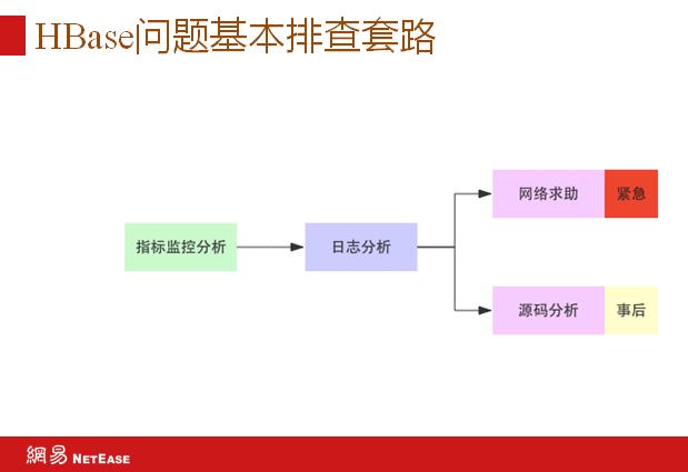 回顾·网易HBase实践