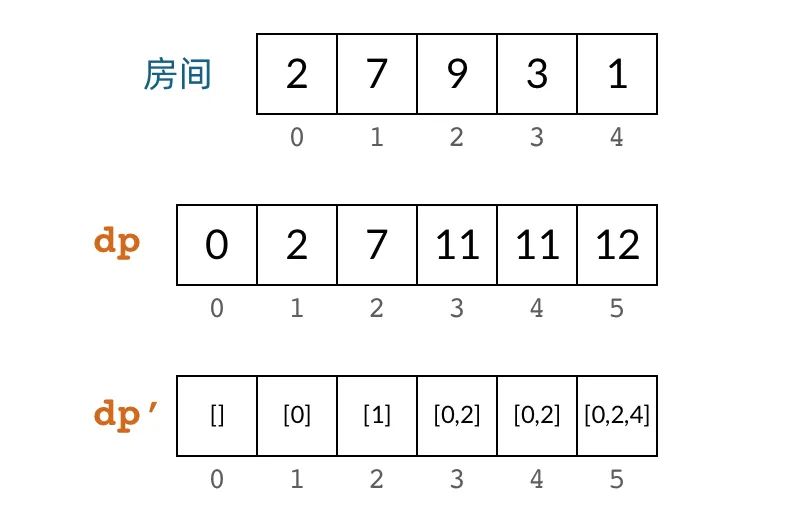 动态规划只能用来求最值吗？