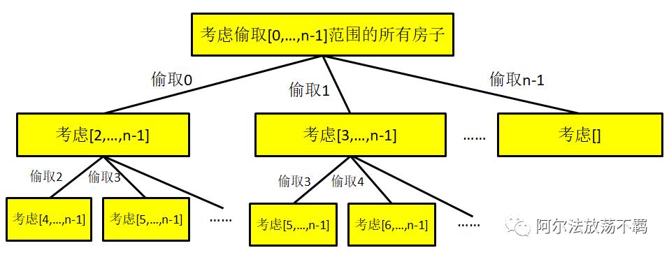 写写代码系列033：打家劫舍（动态规划）