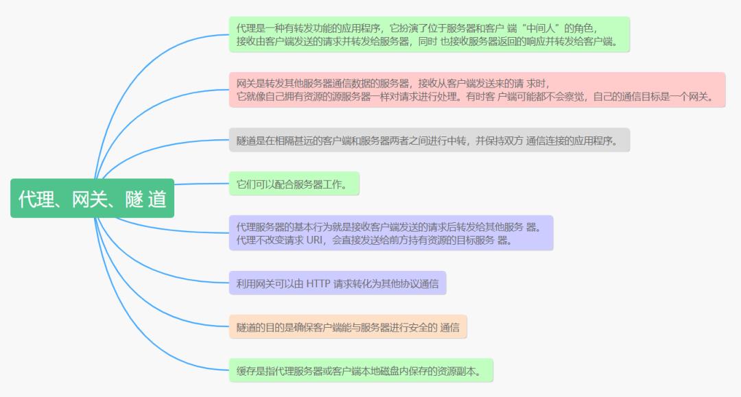 12鏈熷墠绔啿鍒哄繀澶囨寚鍗?HTTP/HTTPS/HTTP2/DNS/TCP/缁忓吀棰? class=