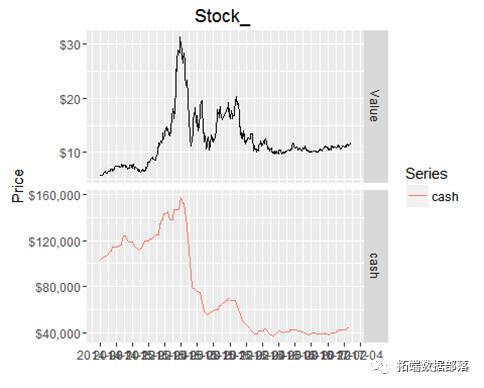 r语言多均线股票价格量化策略回测