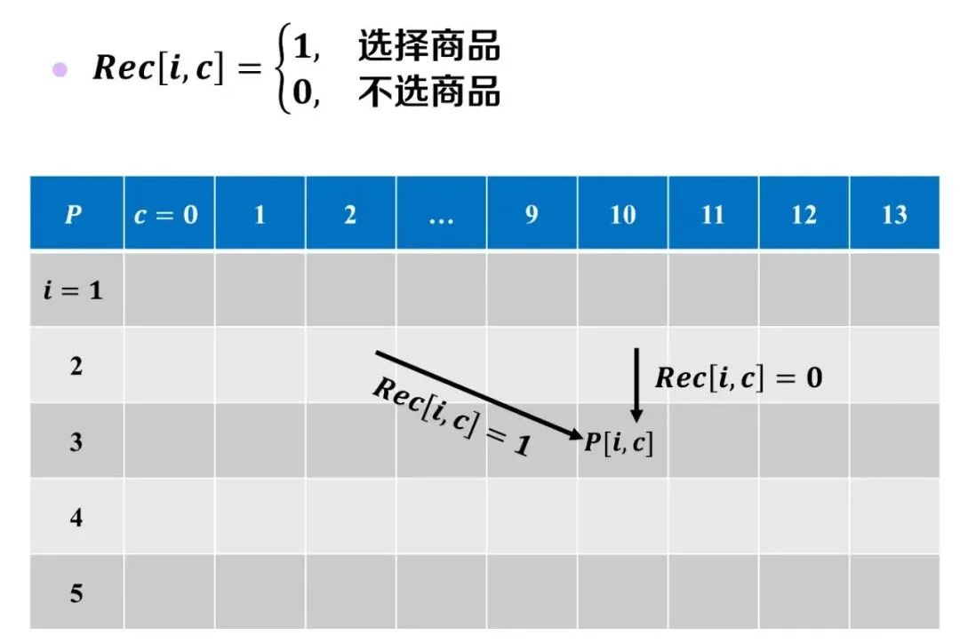 背包问题——是动态规划还是贪心算法？