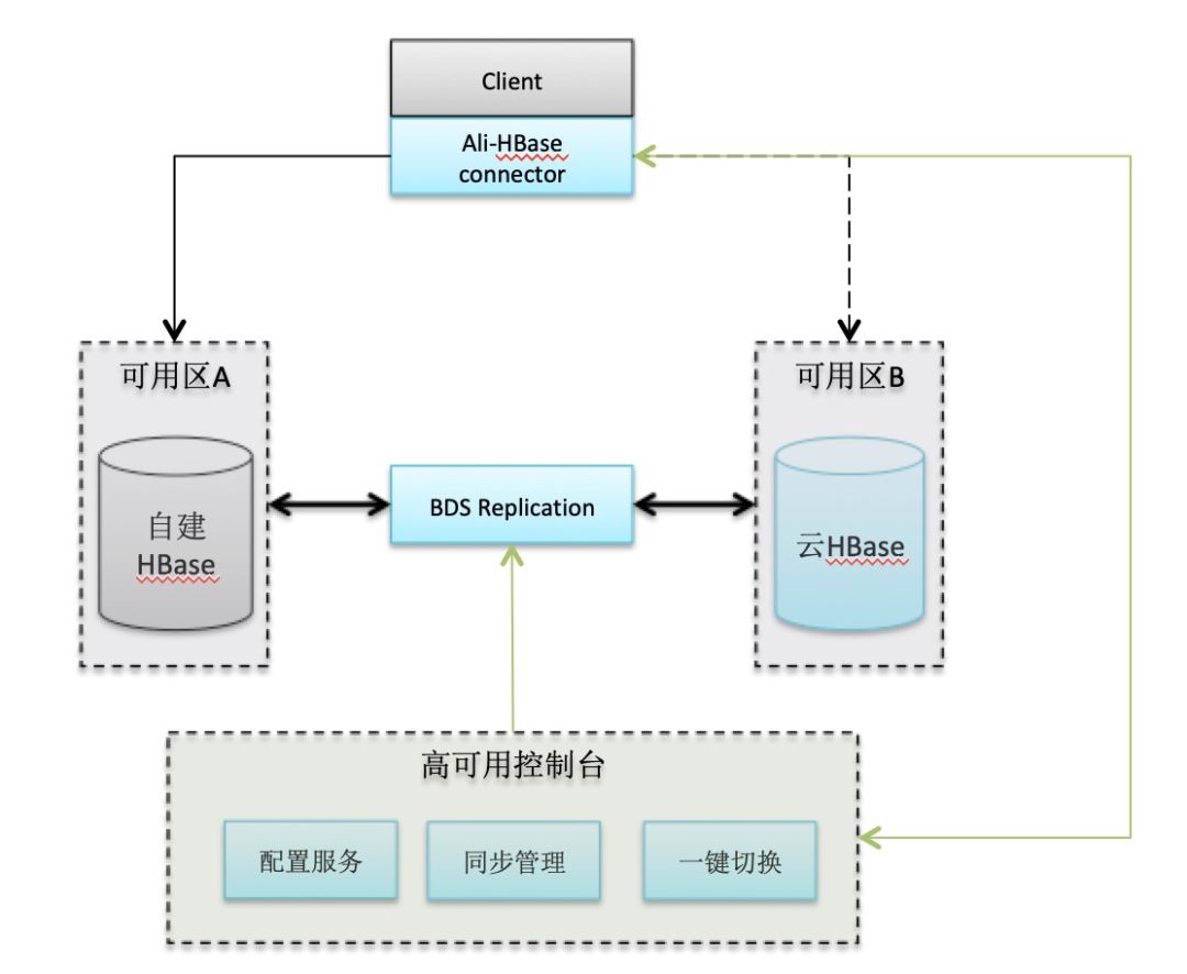 干货 | 阿里巴巴HBase高可用8年抗战回忆录