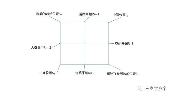 强化学习入门系列二：从贝尔曼方程到动态规划