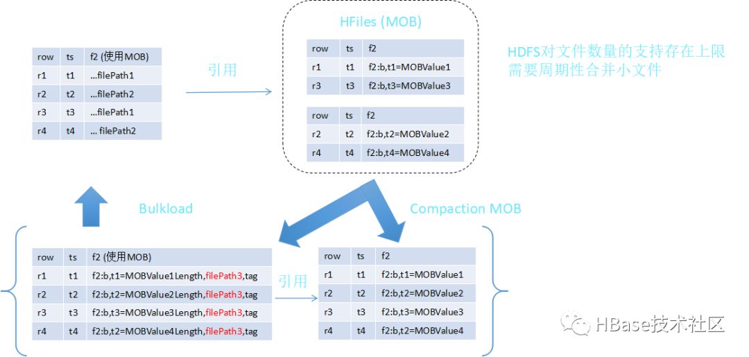 HBase技术与应用实践 | HBase2.0重新定义小对象实时存取