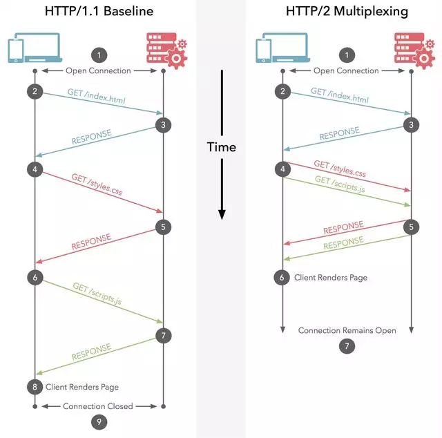 让面试官颤抖的 HTTP 2.0 协议面试题