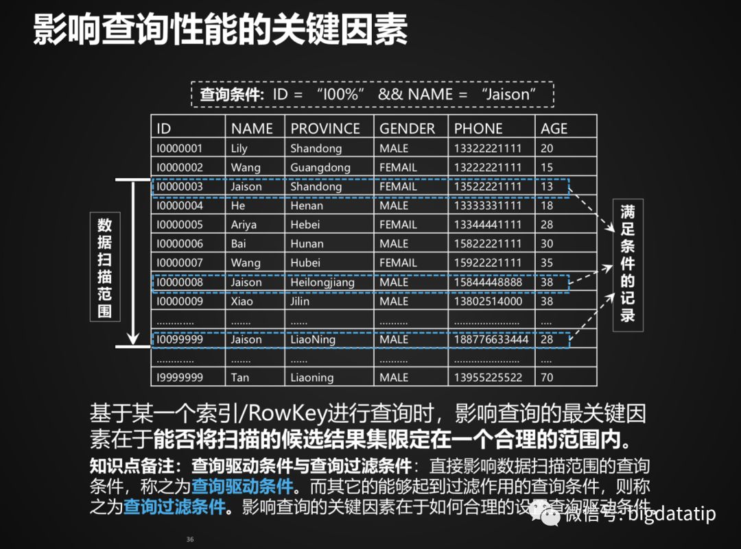 Hbase Rowkey设计及索引