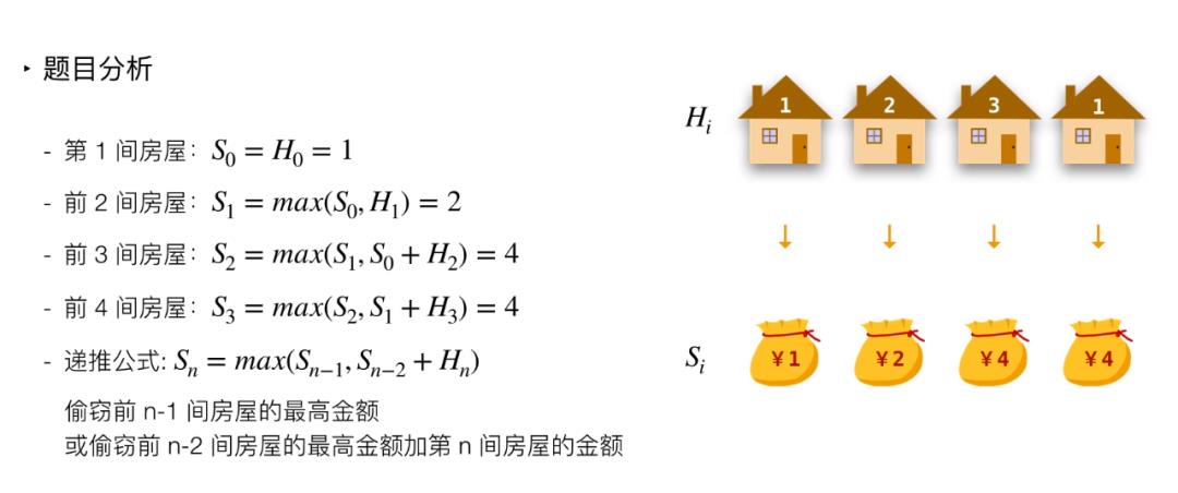 打家劫舍、动态规划