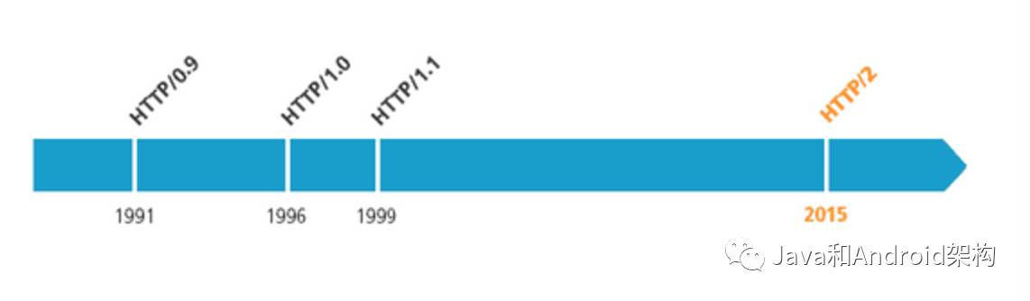 HTTP1.0、HTTP1.1 和 HTTP2.0 的区别