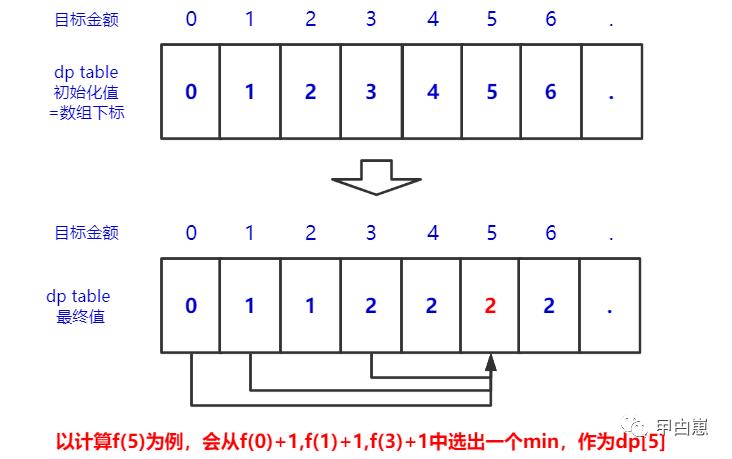 聊聊算法--动态规划