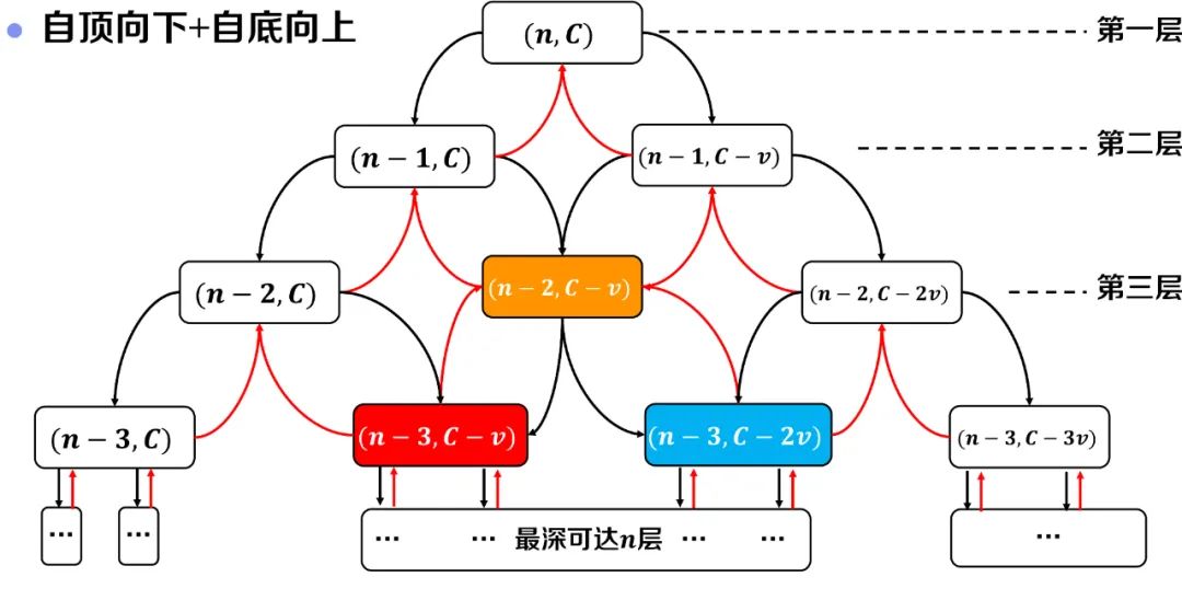 背包问题——是动态规划还是贪心算法？