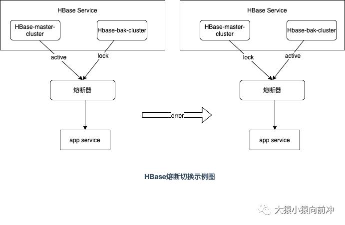 HBase主备双服务高可用之路的探索