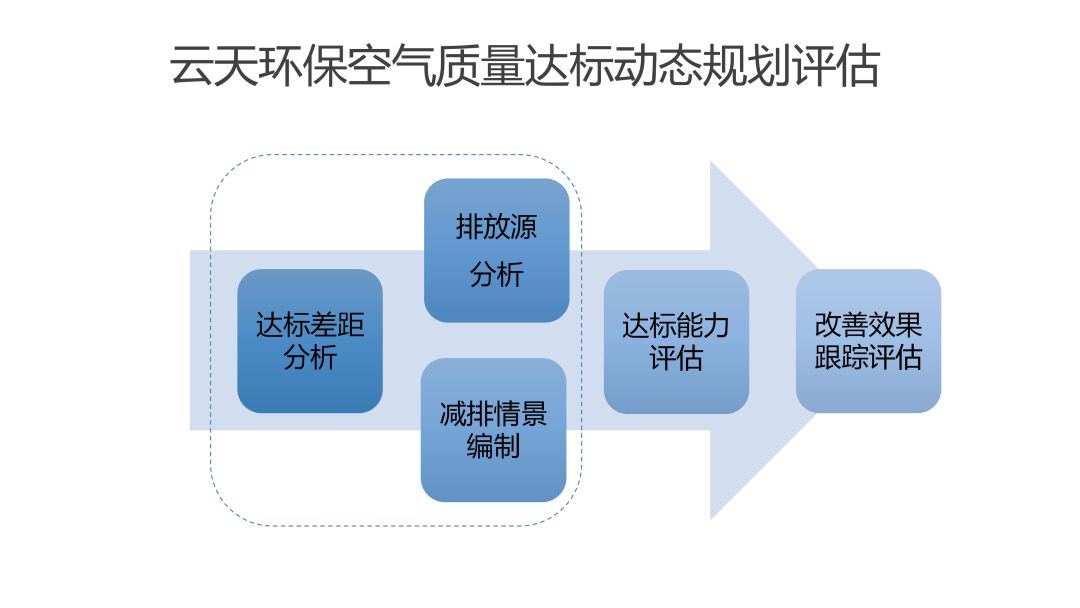 【云天技术第二期】空气质量达标动态规划