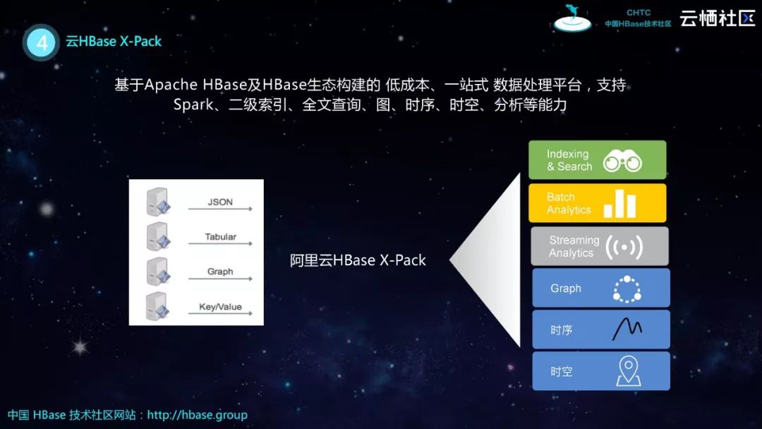 HBase分享 | HBase生态实践