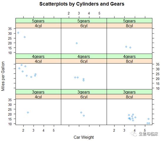 R语言进阶之Lattice绘图