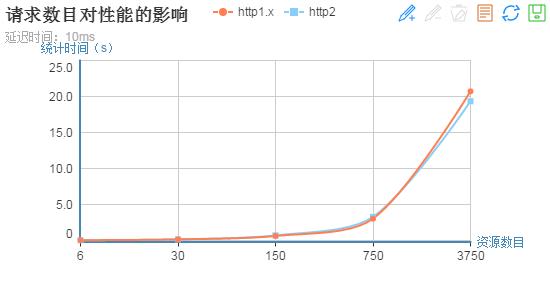 深入研究：HTTP2的真正性能到底如何