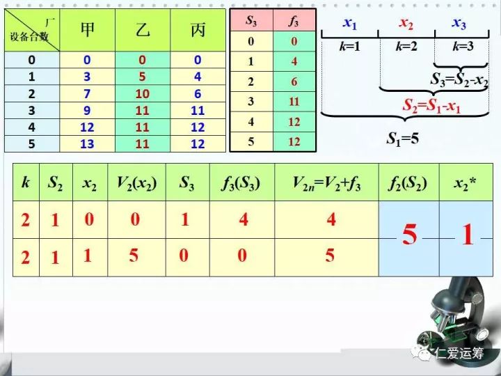 §6-3 动态规划——离散型分配问题