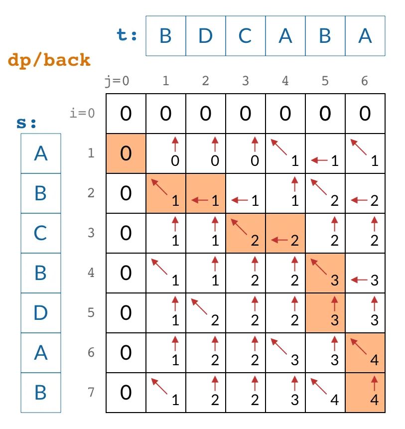 动态规划只能用来求最值吗？