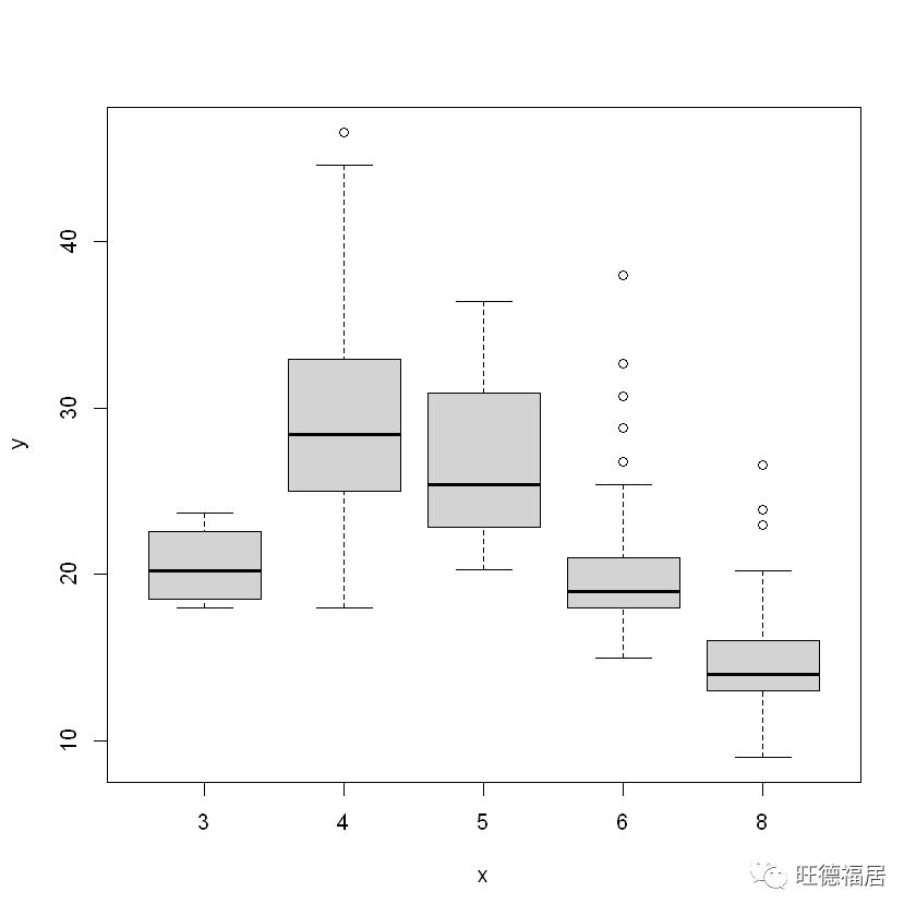 ISLR实验：R语言简介