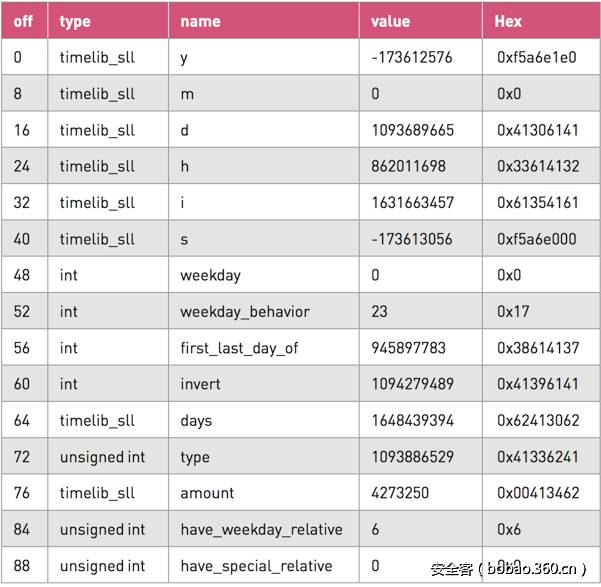 PHP7：反序列化漏洞案例及分析