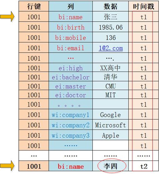 5分钟图解Hbase列式存储