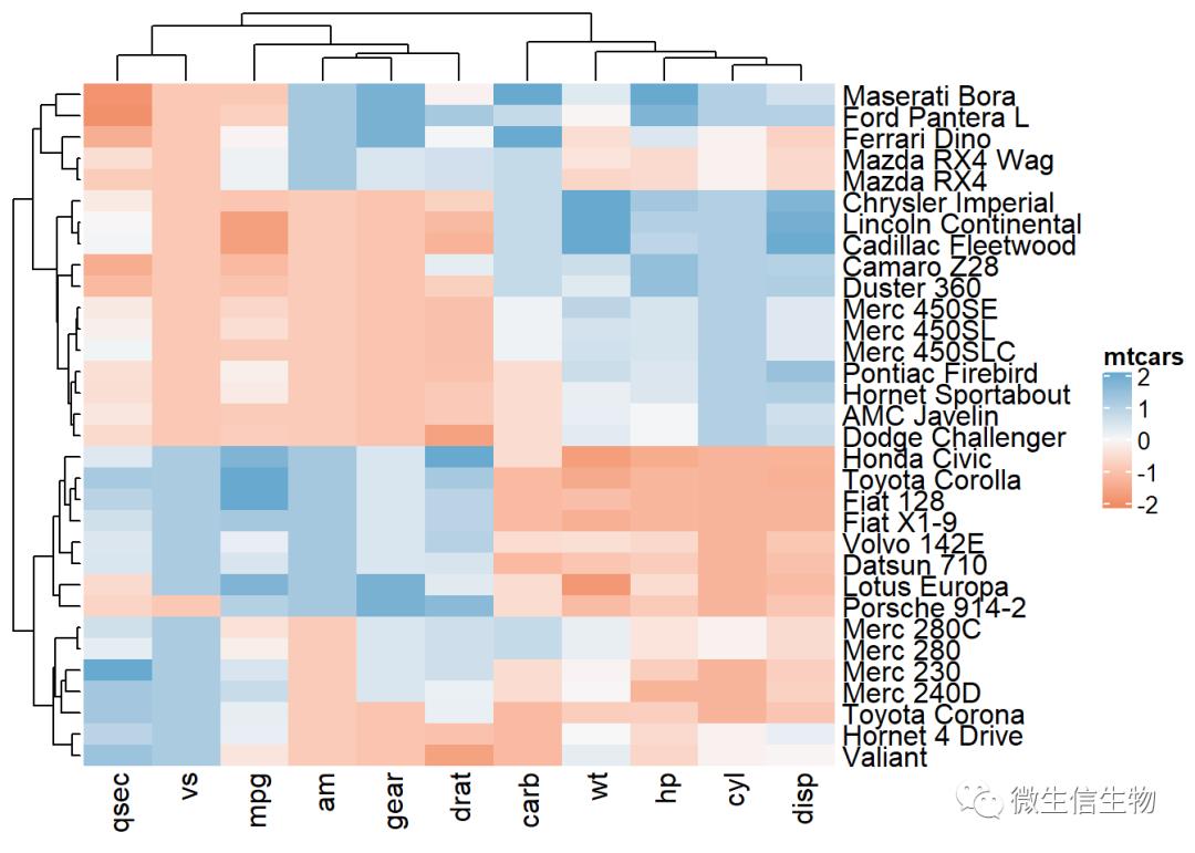 R语言热力图综合教程-heatmap、d3heatmap和ComplexHeatmap