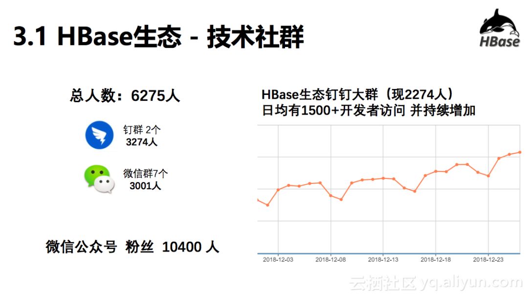 HBase年终总结 | 2018年HBase生态社群画像