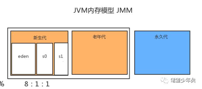 用菜鸟的视角，去窥视JVM虚拟机的微观和宏观世界