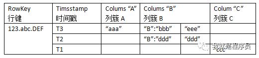 Hbase底层原理浅析