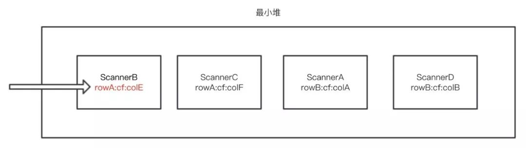 HBase 读流程解析与优化的最佳实践