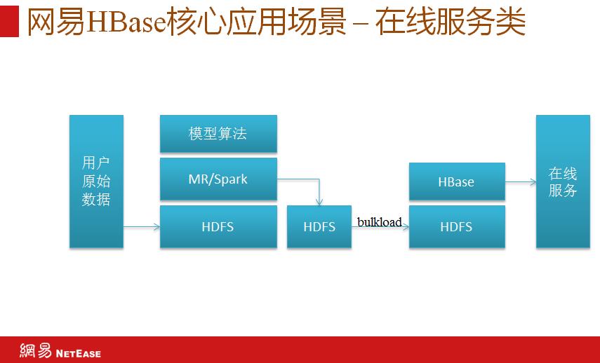 回顾·网易HBase实践