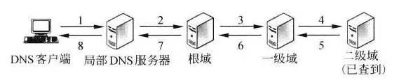 iOS大厂面试备战--网络篇