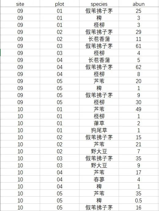 R语言物种丰度矩阵的实现基本操作与生物物种多样性指数计算