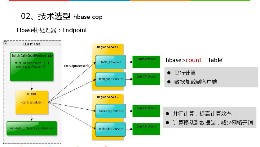 HBase实战 | Bit Map在大数据精准营销中的应用